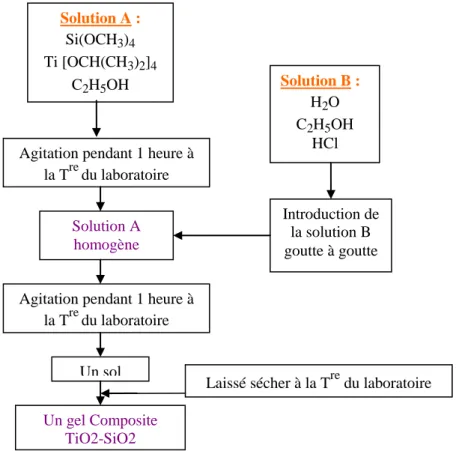 Fig. 47 : Protocole sol-gel de synthèse  du xerogels composite TiO 2 -SiO 2 . 