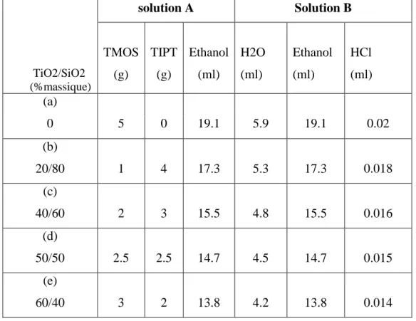 Tab. 7: Quantités des réactifs utilisés pour la préparation des gels composites de TiO 2  -SiO 2 