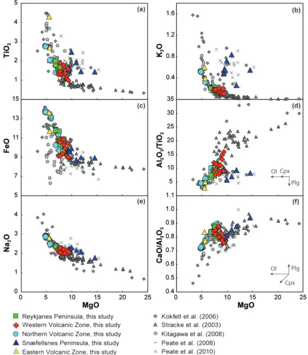 Fig. 2. Variation of whole-rock major element concentrations and ratios in Icelandic basalts from each of the rift zones vs MgO (wt %).