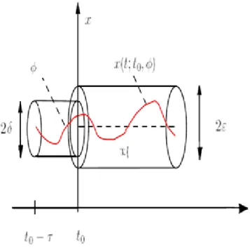 Fig. I.2 –Stabilité au sens de Lyaponov pour un point d’équilibre x e [62]