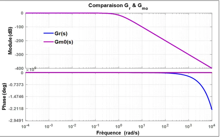 Fig. I.11 –Comparaison entre G r et G m 0 particulier dans la plage de fréquence ! 2 [10 4 ; 10 4 ] radians=seconds.