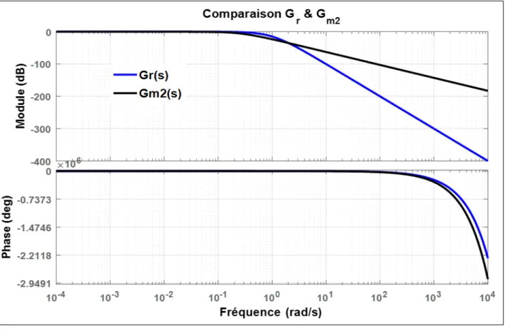 Fig. I.13 –Comparaison entre G r et G m 2