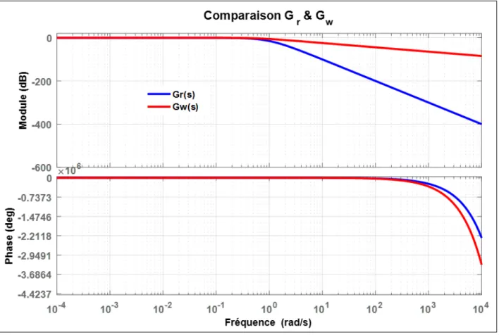 Fig. I.14 –Comparaison entre G r et G m W