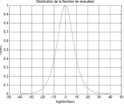 Fig. III.1 –Distribution de la fonction de temps de relaxation G ( ) :