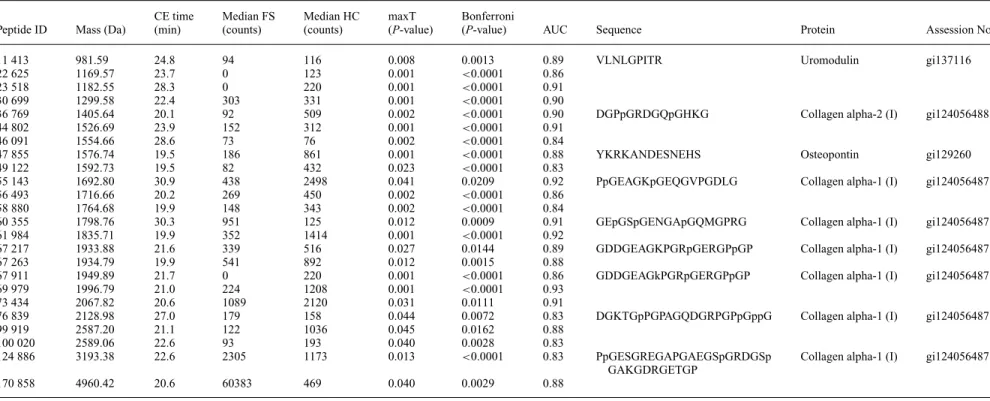 Table 2. Fanconi syndrome-specific biomarkers