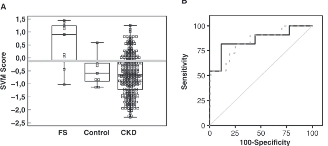 Fig. 2. (A) Box-and-whisker plots of SVM score (output of the machine learning algorithm) obtained for the classification of the blinded set and the test set (Table 3)