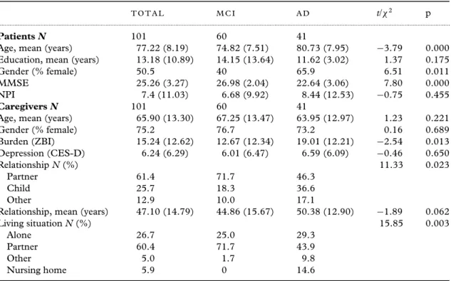 Table 1. Characteristics of study participants and group comparisons