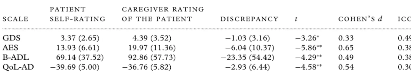 Table 2. Dyadic discrepancy in rating depression, apathy, daily functioning, and quality of life (N = 101) P A T I E N T C A R E G I V E R R A T I N G S C A L E S E L F - R A T I N G O F T H E P A T I E N T D I S C R E P A N C Y t C O H E N ’ S d I C C ...