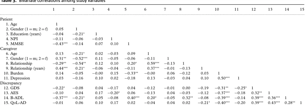Table 3. Bivariate correlations among study variables