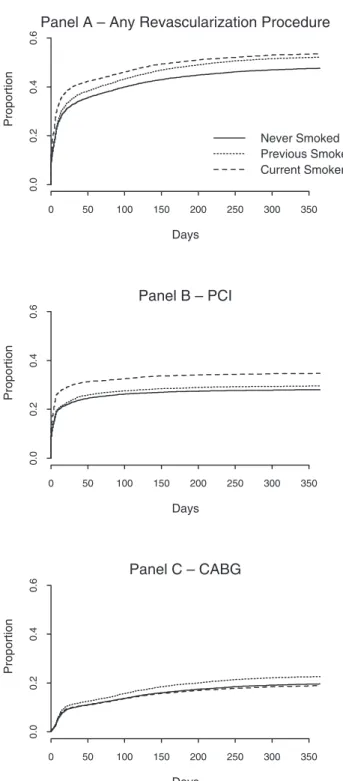 Table 2 Adjusted  hazard  ratios 1  indicating likelihood of revascularization