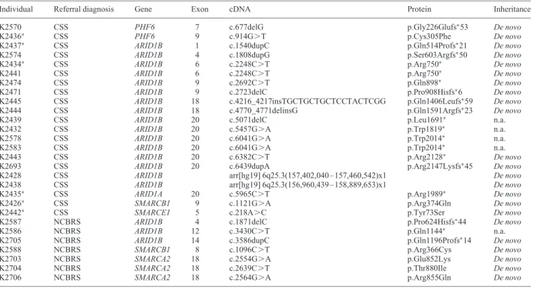 Table 1. Overview of identified mutations