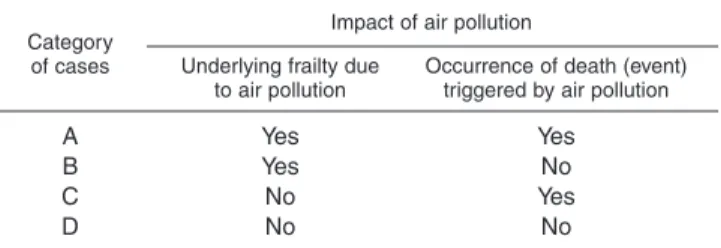 TABLE 1. Air pollution attributable death: the four categories of cases A B C D YesYesNoNoCategory