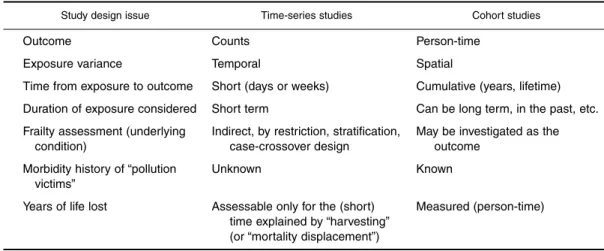 TABLE 2. Major design features of time-series studies and cohort studies in air pollution epidemiology