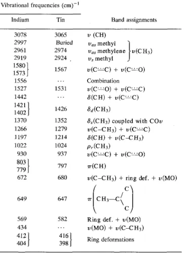 FIG. 4. Probable bonding of acetylacetonate complexes of (a) indium and (b) tin in acetylacetone solution.