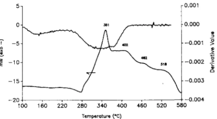 FIG. 5. DTG of 8% tin oxide ITO film and powder derived from dried solution.