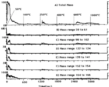 FIG. 9. Mass spectra as a function of time for the step pyrolysis to 50, 100, 250, 400, 600, and 1000 °C: (A) total accumulated mass and (B-G) specific mass ranges.