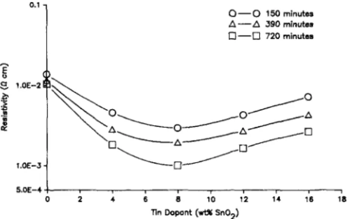 FIG. 14. Resistivity as a function of time dopant concentration and reduction time at 500 °C in reducing gas.