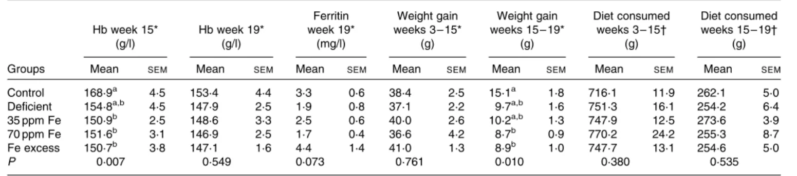 Table 1. Hb and ferritin concentrations, weight gain and dietary intake in rats fed a diet differing only in iron concentration at midpoint (week 15) and endpoint (week 19) (n 7 – 8, each group)