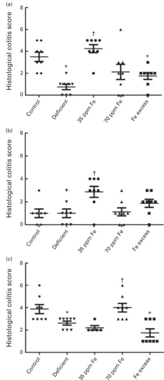 Fig. 2. Histological colitis scores of (a) ileum, (b) caecum and (c) colon of rats fed diets differing in iron concentration