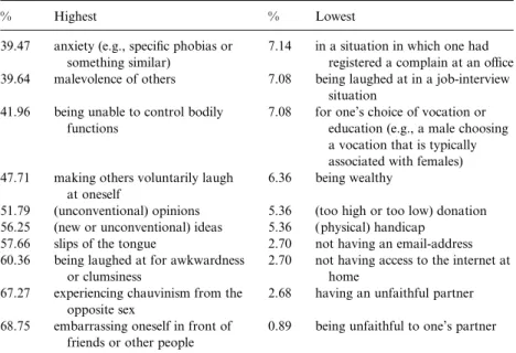 Table 1 shows that the instances that were recalled most often had prevalence-rates between 39.47% and 68.75%
