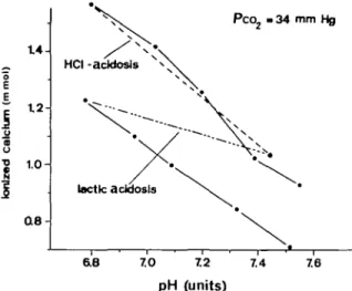 FIG. 1. Part of a typical experiment. The plasma samples, gassed at 37 °C with 5% carbon dioxide in 95% oxygen, pH 7.43 (•), were rendered acidotic by the addition of 0.05 ml of either molar hydrochloric acid or lactic acid.