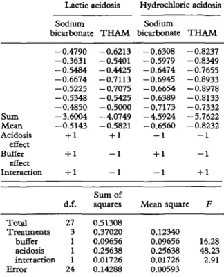 TABLE  I I . Summary of slopes of regression of ionized calcium on pH in various forms of acidosis* and during their correction