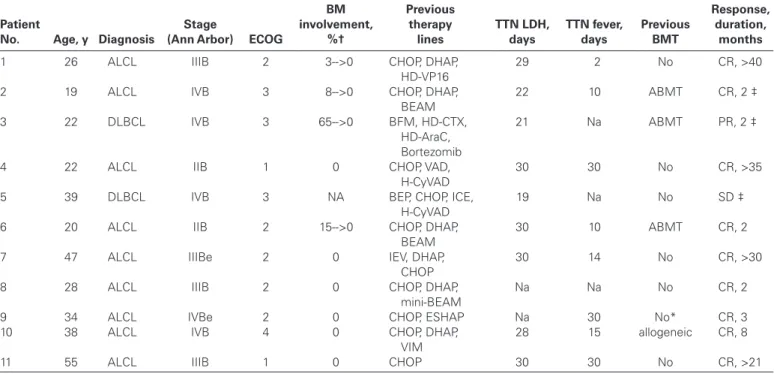 Table 1.  Patient characteristics at the time of crizotinib treatment and response rates*