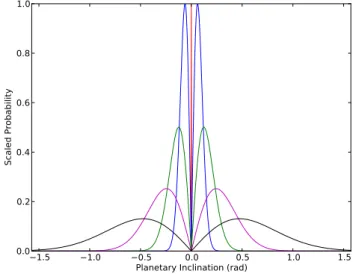 Figure 3. Probability density functions for the synthesized planet popula- popula-tion inclinapopula-tions