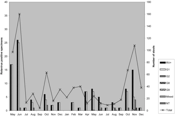 Figure 2. Monthly distribution of the total number of rotavirus-positive specimens ( n p 113 ), numbers of various G serotypes and genotypes, and the total number of stool specimens collected from May 1998 through December 1999 at the Windhoek State Hospit