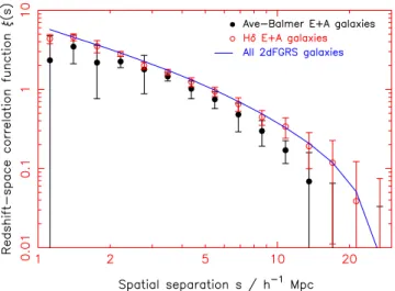 Figure 10. The same statistics as Fig. 9, determined for the H δ E + A galaxy sample (243 objects).