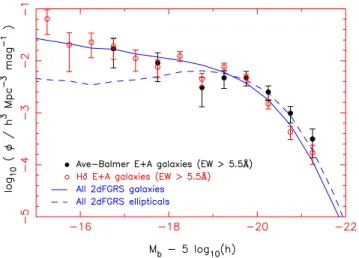 Figure 13. The luminosity functions of extended E + A galaxy catalogues, for which the absorption equivalent width threshold has been reduced from 5.5 to 4.5 Å