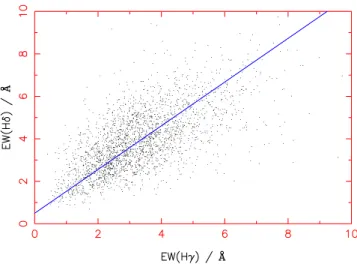 Figure 1. Distribution of equivalent widths in absorption of H γ and H δ for the 2dFGRS spectral line catalogue