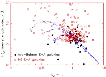 Figure 4. The H δ A line-strength index (Worthey &amp; Ottaviani 1997) and photographic b J − r F colours of objects in the two E + A galaxy catalogues.