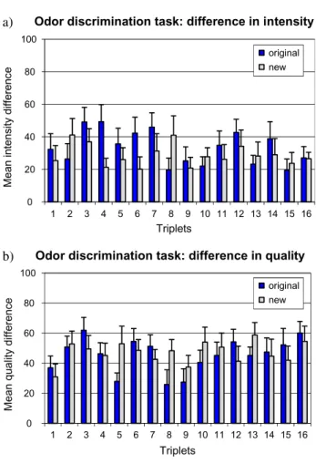 Figure 2 Difference in intensity and quality of discrimination task triplets (mean, standard error of the mean).