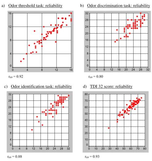 Figure 7 Correlational analyses between test–retest performance. Results are shown for the subtests (a) threshold, (b) discrimination, and (c) identiﬁcation and (d) the composite TDI score of the 32-item version.
