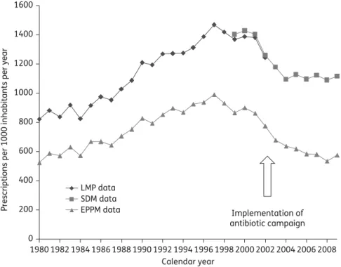 Figure 1. Changes in ambulatory antibiotic prescriptions per 1000 inhabitants per year in France between 1980 and 2009 according to the different IMS data sources