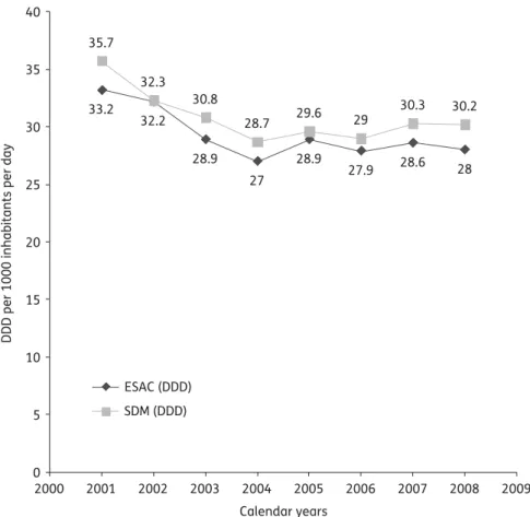 Figure 2. Ambulatory antibiotic use in France expressed as defined daily doses (DDD) per 1000 inhabitants per day, 2001–08