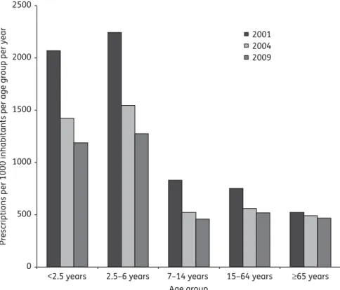 Figure 3. Antibiotic prescriptions per 1000 inhabitants per year by office-based doctors (EPPM panel) in France, stratified by age groups for the years 2001, 2004 and 2009.