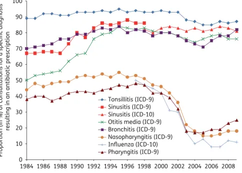 Figure 5. Proportion of consultations by office-based doctors (EPPM data) for a specific diagnosis resulting in antibiotic prescriptions in France, 1984–