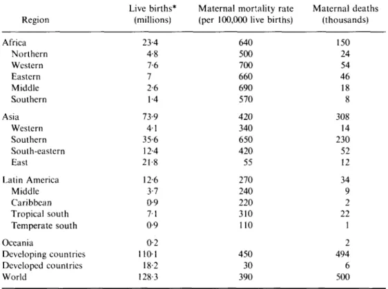 Table 1. Estimates of maternal mortality, about 1983 (WHO, 1986a)