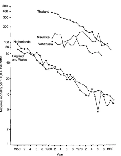 Fig. 1. Maternal mortality from complications of pregnancy, childbirth and puerperium in five selected countries; death rates per 100,000 live bi rths, log scale (Tietze, 1977; WHO, 1973-76, 1983).