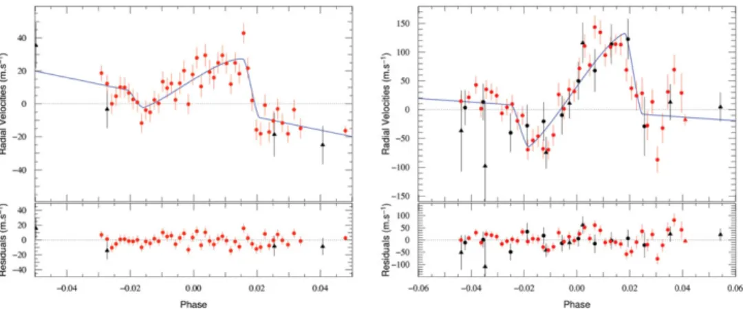 Figure 1. The R-M eﬀect for WASP-15b and WASP-17b and residuals as appearing in Triaud et al