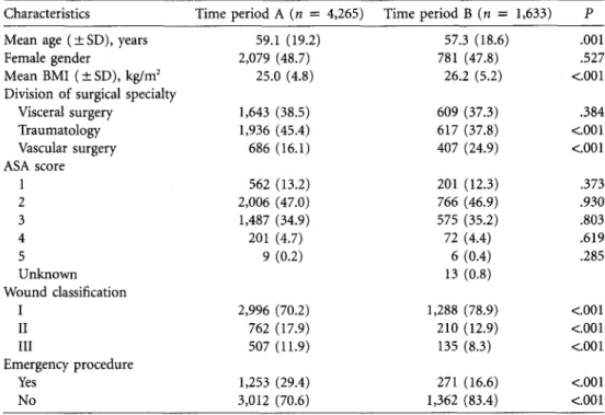 TABLE l. Summary of Characteristics by Surgical Procedure of the 2 Study Populations at the 2  Different Time Intervals 
