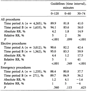TABLE  2. Summary of the Different Time Intervals of Prophy- Prophy-lactic Antibiotic Administration of the 2 Study Populations for  All Procedures, Elective and Emergency Procedures 