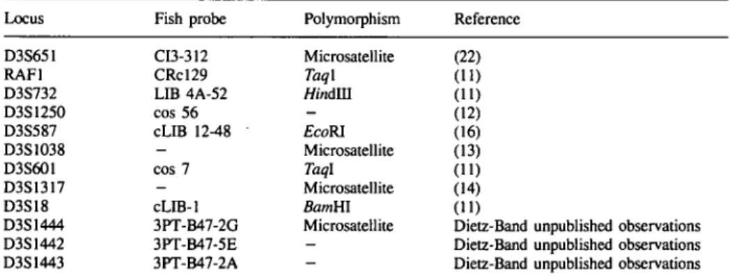 Table 3. Details of FISH probes and polymorphic markers investigated Locus D3S651 RAFl D3S732 D3S1250 D3S587 D3S1038 D3S601 D3S1317 D3S18 D3S1444 D3S1442 D3S1443 Fish probeCI3-312CRcl29 LIB 4A-52cos 56 cLIB 12-48-cos 7-cLIB-1 3PT-B47-2G3PT-B47-5E3PT-B47-2A