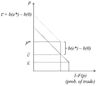 Figure 3. Relation-Specific Investment.