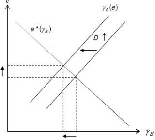 Figure 4. Increase in Fine D.