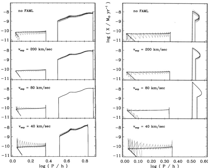 Fig. 11 compares the continuous wind average evolution for a reference system (M 1 ¼ 1:2 M ( ; M 2 ¼ 1:0 M ( at turn-on; h ¼ 0) with strong FAML and without FAML, computed with full stellar models