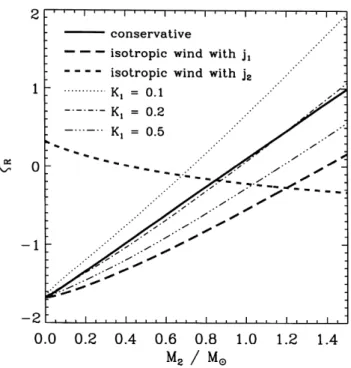 Fig. 2 shows the adiabatic mass–radius exponent z ad as a function of stellar mass for low-mass ZAMS secondaries (Hjellming 1989).