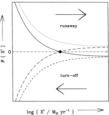 Figure 3. Growth function F, defined in equation (27), as a function of pre- pre-outburst mass-transfer rate X i (schematically)
